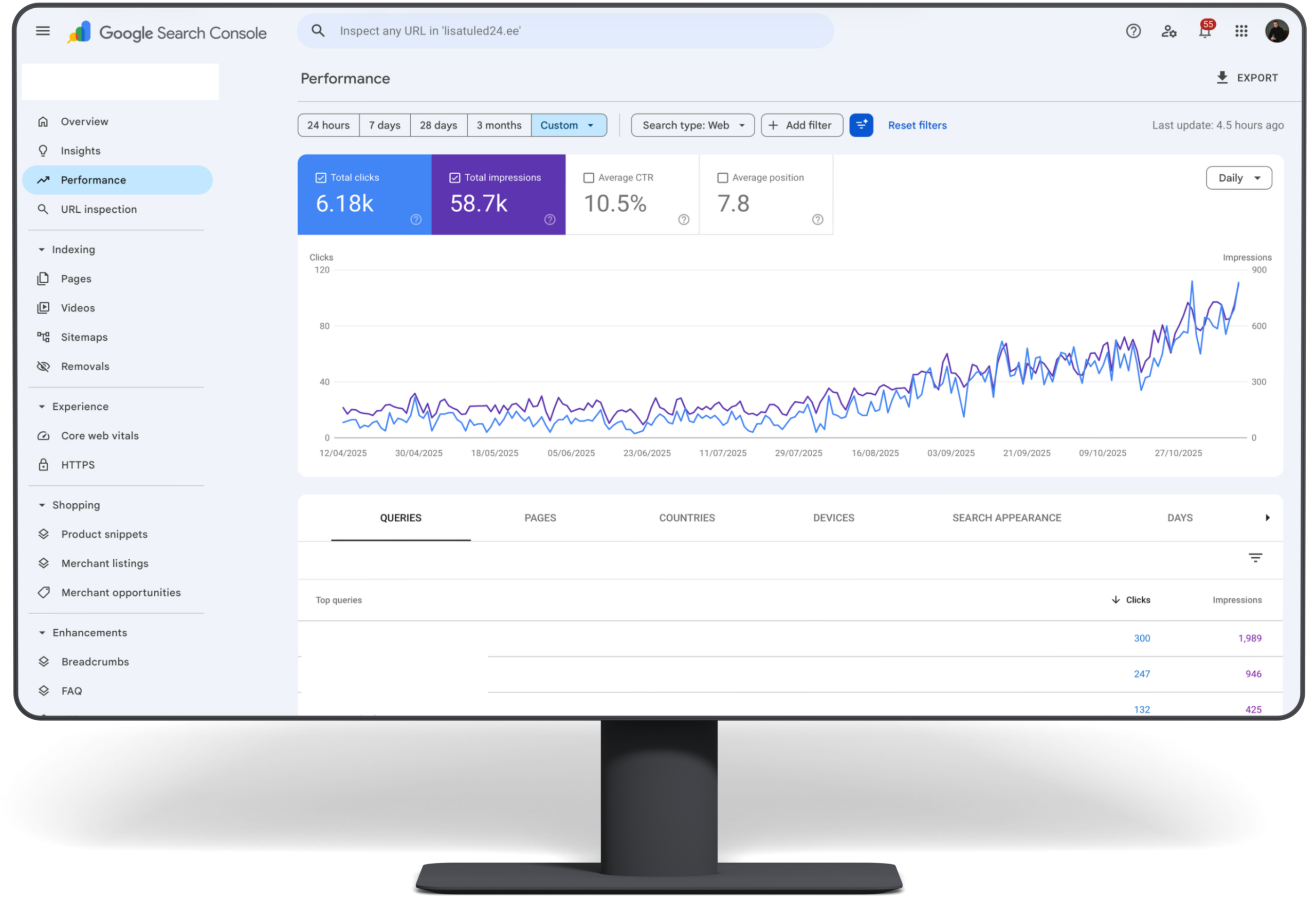 Google hakukoneoptimointi hinta – asiakkaan Google Search Console -kuvaaja, orgaanisen liikenteen vahva nousutrendi kesä–lokakuussa 2025